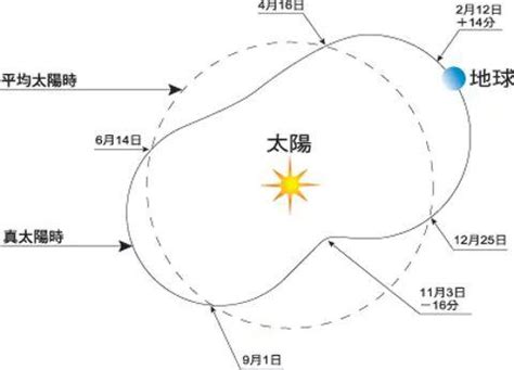 真太陽時計算器|真太陽時/均時差計算程式